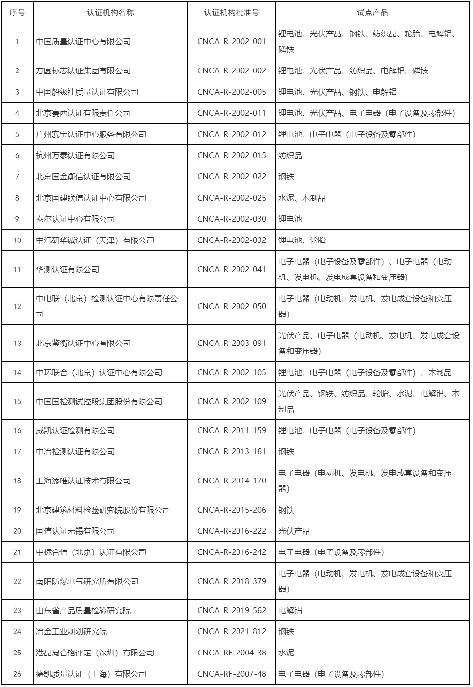 国家认监委秘书处关于公布产品碳足迹标识认证试点参与机构遴选结果的通知.png