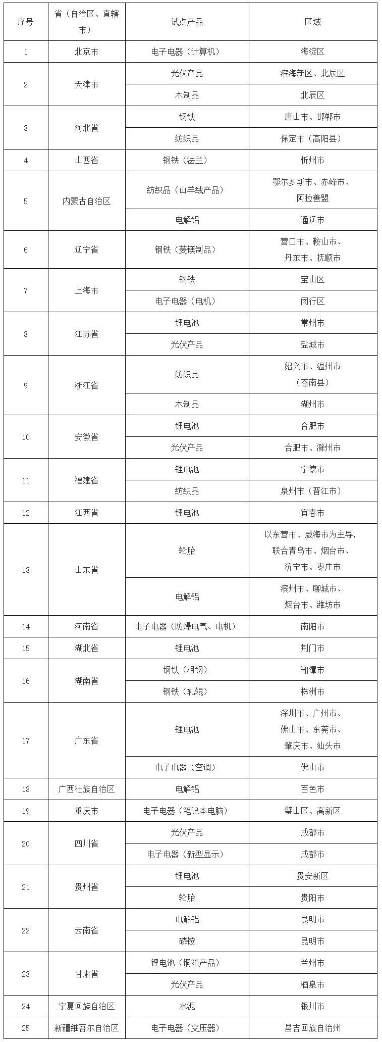 市场监管总局等部门关于公布产品碳足迹标识认证试点名单的通知.png